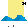 Tide chart for Pumpkin Bay, Florida on 2023/07/20