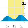 Tide chart for Pumpkin Bay, Florida on 2023/07/21