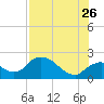 Tide chart for Pumpkin Bay, Florida on 2023/07/26