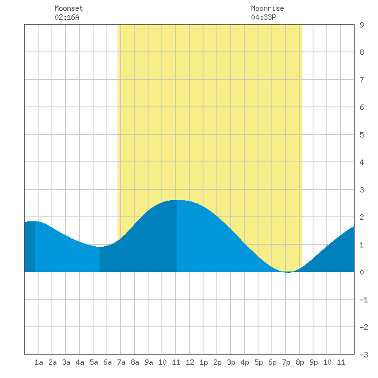 Tide Chart for 2023/07/28