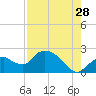 Tide chart for Pumpkin Bay, Florida on 2023/07/28
