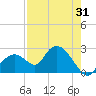 Tide chart for Pumpkin Bay, Florida on 2023/07/31