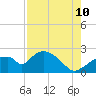 Tide chart for Pumpkin Bay, Florida on 2023/08/10