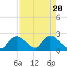 Tide chart for Pumpkin Bay, Florida on 2023/08/20