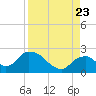 Tide chart for Pumpkin Bay, Florida on 2023/08/23