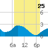 Tide chart for Pumpkin Bay, Florida on 2023/08/25