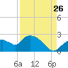Tide chart for Pumpkin Bay, Florida on 2023/08/26