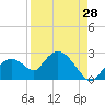 Tide chart for Pumpkin Bay, Florida on 2023/08/28
