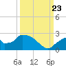 Tide chart for Pumpkin Bay, Florida on 2023/09/23