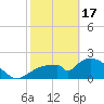 Tide chart for Pumpkin Bay, Florida on 2024/02/17