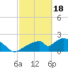 Tide chart for Pumpkin Bay, Florida on 2024/02/18