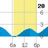 Tide chart for Pumpkin Bay, Florida on 2024/02/20