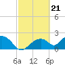 Tide chart for Pumpkin Bay, Florida on 2024/02/21