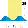 Tide chart for Pumpkin Bay, Florida on 2024/02/28