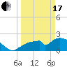 Tide chart for Pumpkin Bay, Florida on 2024/03/17