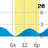 Tide chart for Pumpkin Bay, Florida on 2024/03/20