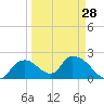 Tide chart for Pumpkin Bay, Florida on 2024/03/28