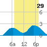 Tide chart for Pumpkin Bay, Florida on 2024/03/29