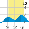 Tide chart for Pumpkin Bay, Florida on 2024/04/12