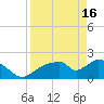Tide chart for Pumpkin Bay, Florida on 2024/04/16