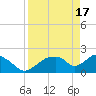 Tide chart for Pumpkin Bay, Florida on 2024/04/17