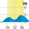 Tide chart for Pumpkin Bay, Florida on 2024/04/28