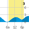 Tide chart for Pumpkin Bay, Florida on 2024/04/3