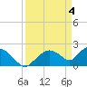 Tide chart for Pumpkin Bay, Florida on 2024/04/4