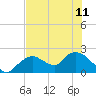 Tide chart for Pumpkin Bay, Florida on 2024/06/11