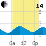 Tide chart for Pumpkin Bay, Florida on 2024/06/14