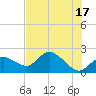 Tide chart for Pumpkin Bay, Florida on 2024/06/17