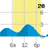 Tide chart for Pumpkin Bay, Florida on 2024/06/20