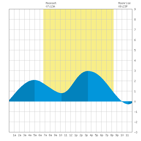 Tide chart for Pumpkin Bay on 2025/07/11