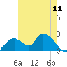 Tide chart for Pumpkin Bay, Florida on 2025/07/11