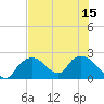 Tide chart for Pumpkin Bay, Florida on 2025/07/15