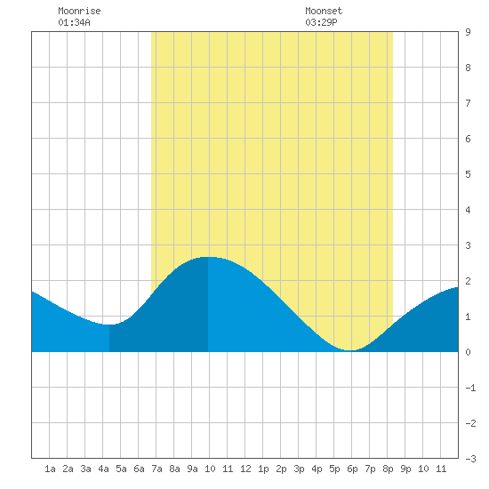 Tide chart for Pumpkin Bay on 2025/07/19