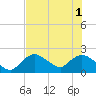 Tide chart for Pumpkin Bay, Florida on 2025/07/1