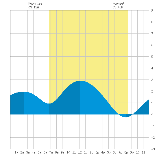 Tide chart for Pumpkin Bay on 2025/07/21