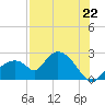 Tide chart for Pumpkin Bay, Florida on 2025/07/22