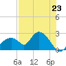Tide chart for Pumpkin Bay, Florida on 2025/07/23