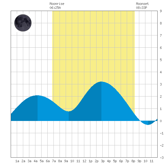 Tide chart for Pumpkin Bay on 2025/07/24
