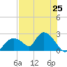 Tide chart for Pumpkin Bay, Florida on 2025/07/25