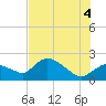 Tide chart for Pumpkin Bay, Florida on 2025/07/4