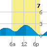 Tide chart for Pumpkin Bay, Florida on 2025/07/7
