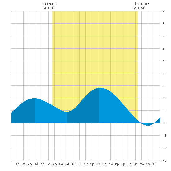Tide chart for Pumpkin Bay on 2025/07/09