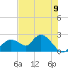 Tide chart for Pumpkin Bay, Florida on 2025/07/9