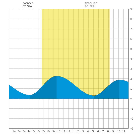 Tide Chart for 2022/06/9