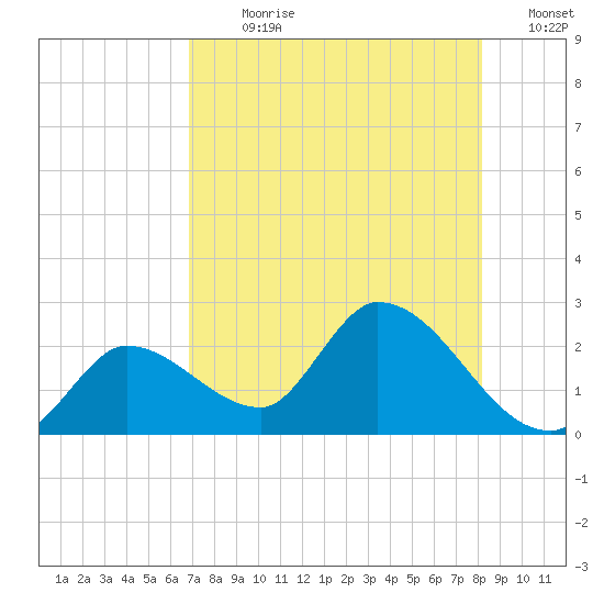 Tide Chart for 2022/07/31