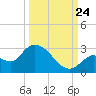 Tide chart for Pumpkin Key, Bow Channel, Florida on 2023/09/24