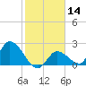 Tide chart for Pumpkin Key, Bow Channel, Florida on 2024/01/14